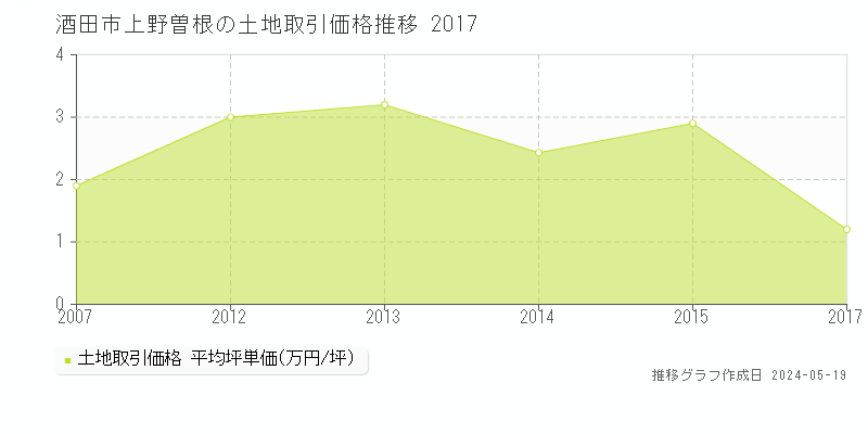 酒田市上野曽根の土地価格推移グラフ 