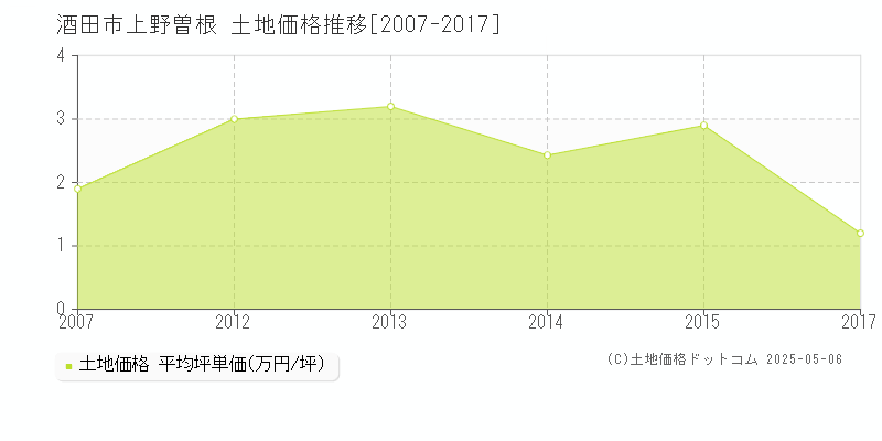 上野曽根(酒田市)の土地価格推移グラフ(坪単価)[2007-2017年]