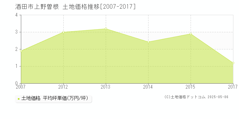 酒田市上野曽根の土地価格推移グラフ 