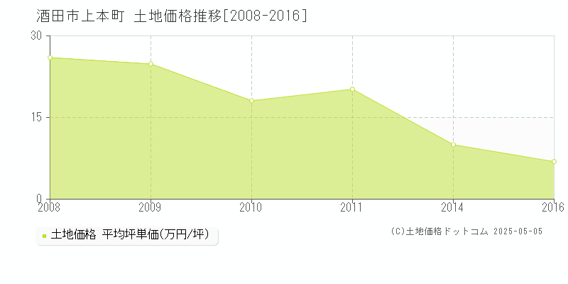 上本町(酒田市)の土地価格推移グラフ(坪単価)[2008-2016年]