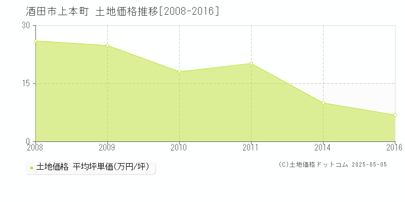 酒田市上本町の土地価格推移グラフ 