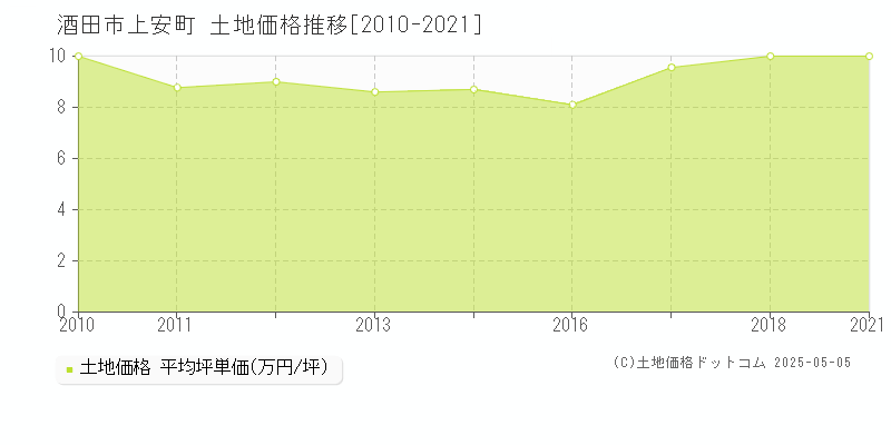 上安町(酒田市)の土地価格推移グラフ(坪単価)[2010-2021年]