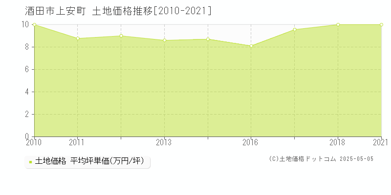 酒田市上安町の土地価格推移グラフ 