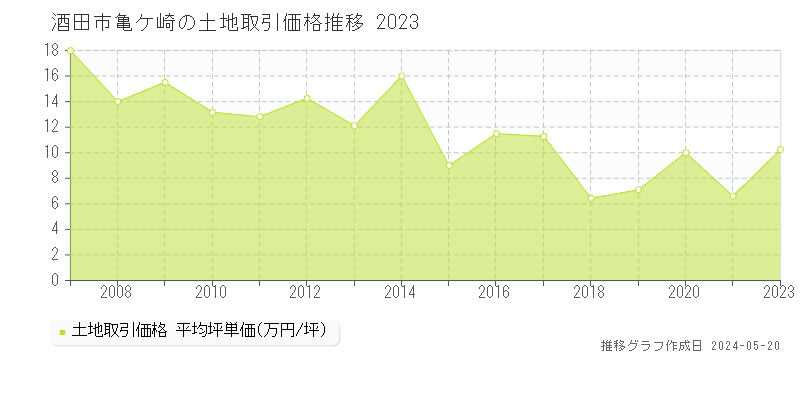 酒田市亀ケ崎の土地価格推移グラフ 