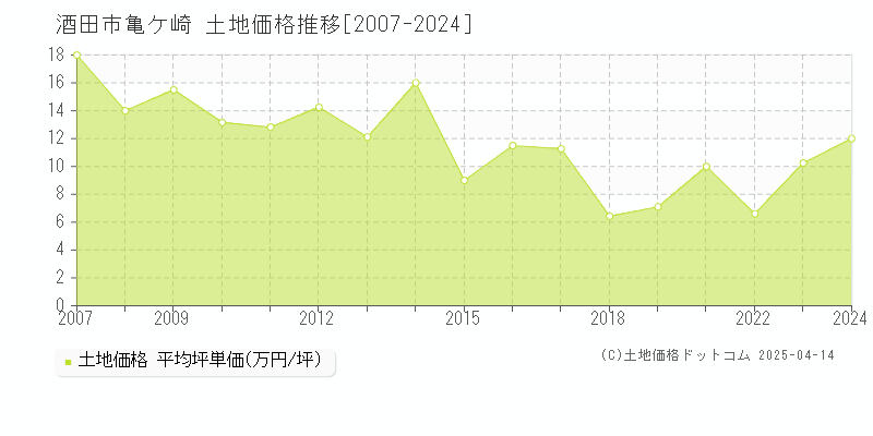 酒田市亀ケ崎の土地価格推移グラフ 