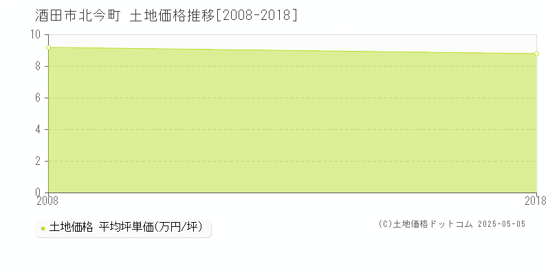 北今町(酒田市)の土地価格推移グラフ(坪単価)[2008-2018年]