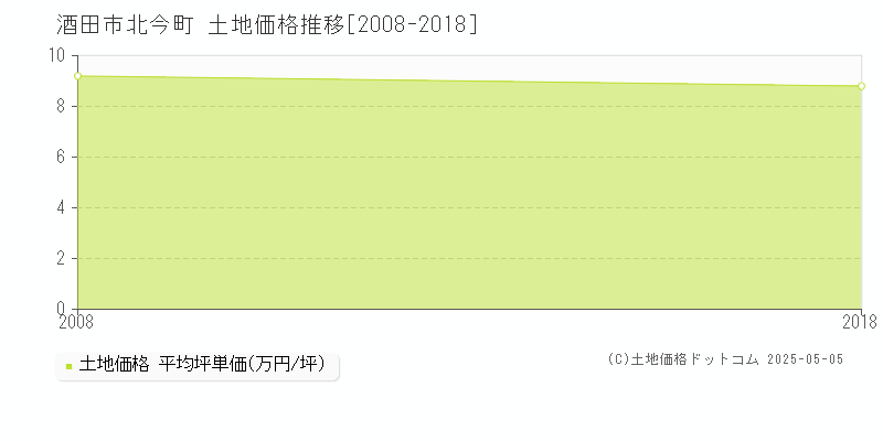 酒田市北今町の土地価格推移グラフ 