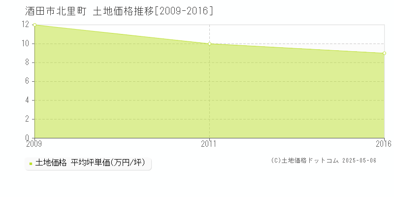 北里町(酒田市)の土地価格推移グラフ(坪単価)[2009-2016年]