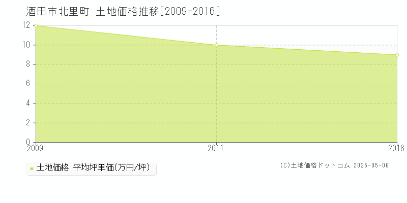 酒田市北里町の土地価格推移グラフ 