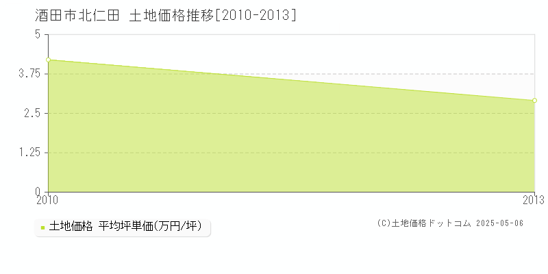 北仁田(酒田市)の土地価格推移グラフ(坪単価)[2010-2013年]