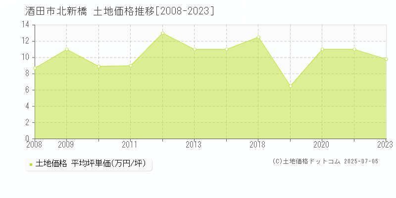 北新橋(酒田市)の土地価格推移グラフ(坪単価)[2008-2023年]