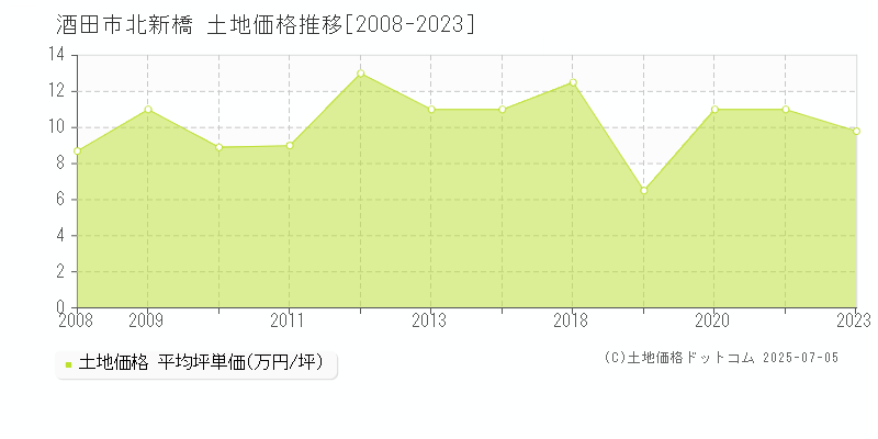 酒田市北新橋の土地価格推移グラフ 