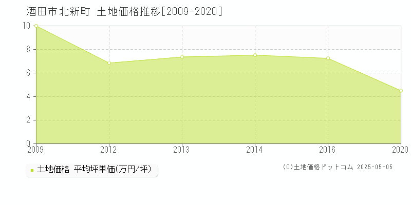 北新町(酒田市)の土地価格推移グラフ(坪単価)[2009-2020年]