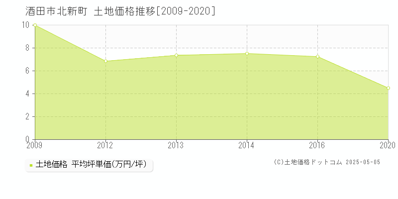 酒田市北新町の土地価格推移グラフ 