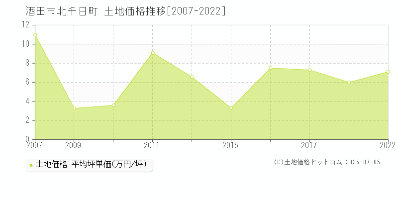 北千日町(酒田市)の土地価格推移グラフ(坪単価)[2007-2022年]