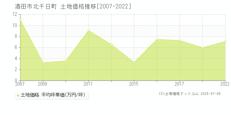 酒田市北千日町の土地価格推移グラフ 