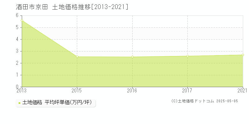 京田(酒田市)の土地価格推移グラフ(坪単価)[2013-2021年]