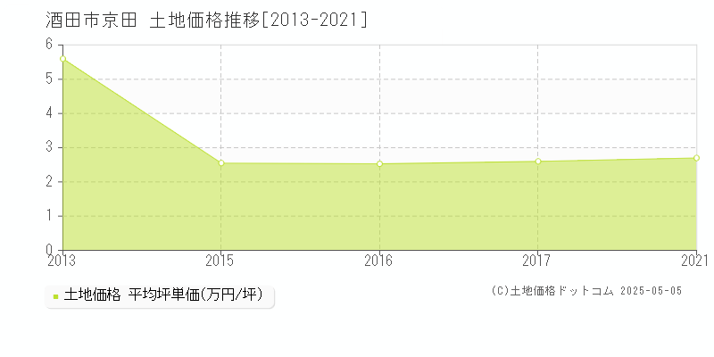 酒田市京田の土地価格推移グラフ 