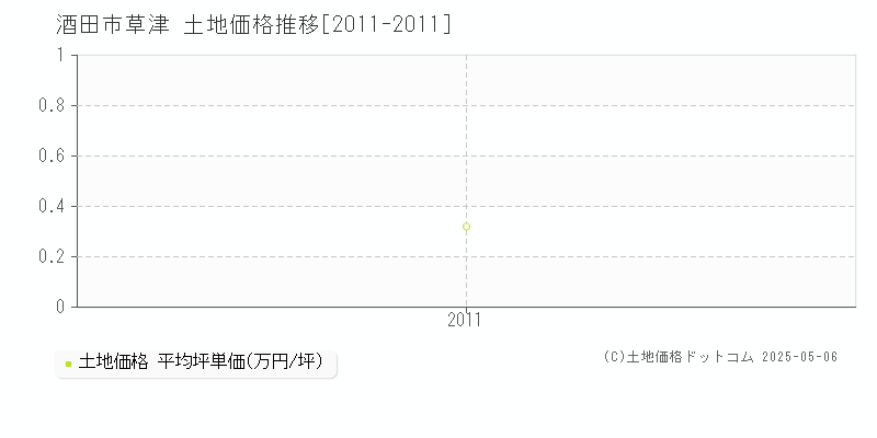 草津(酒田市)の土地価格推移グラフ(坪単価)[2011-2011年]
