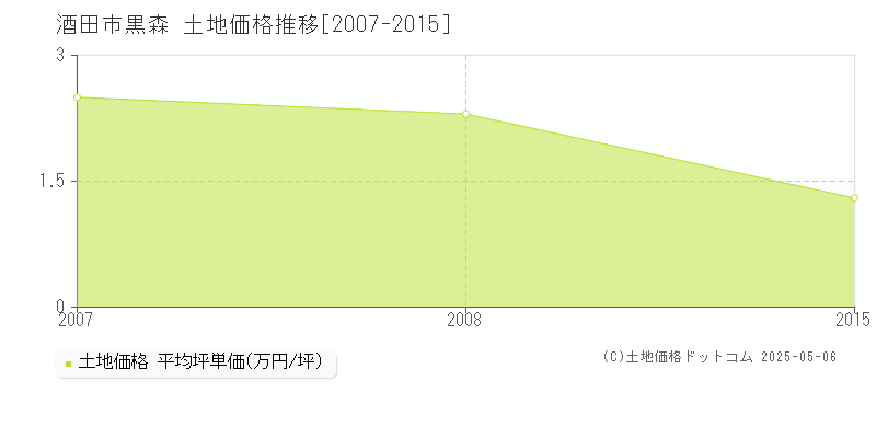 黒森(酒田市)の土地価格推移グラフ(坪単価)[2007-2015年]
