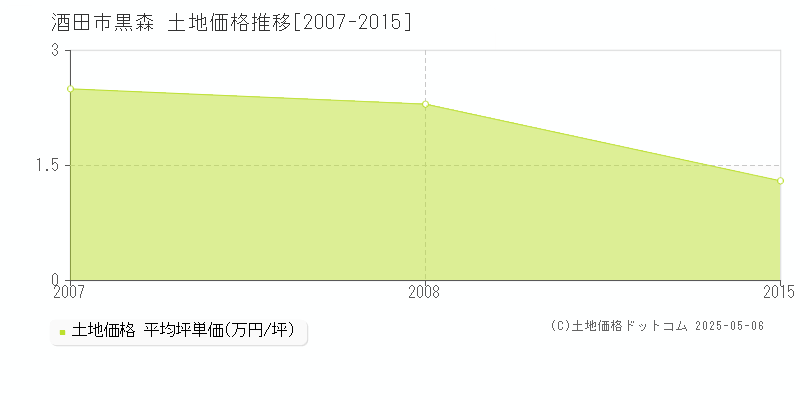 酒田市黒森の土地価格推移グラフ 