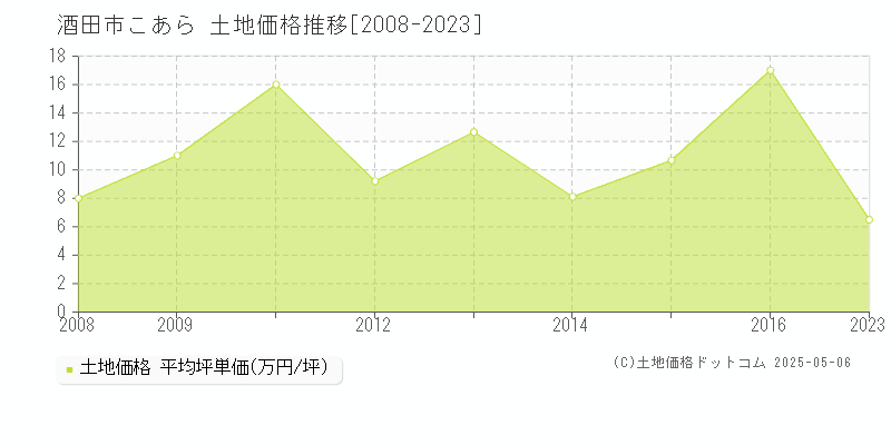 こあら(酒田市)の土地価格推移グラフ(坪単価)[2008-2023年]