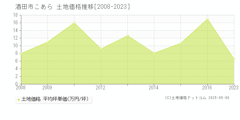 酒田市こあらの土地価格推移グラフ 