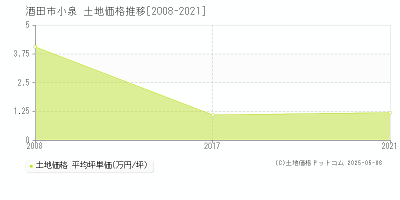 小泉(酒田市)の土地価格推移グラフ(坪単価)[2008-2021年]