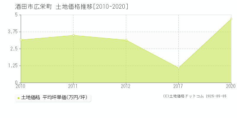 広栄町(酒田市)の土地価格推移グラフ(坪単価)[2010-2020年]