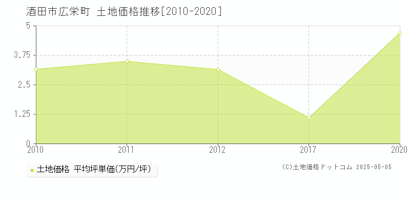 酒田市広栄町の土地価格推移グラフ 