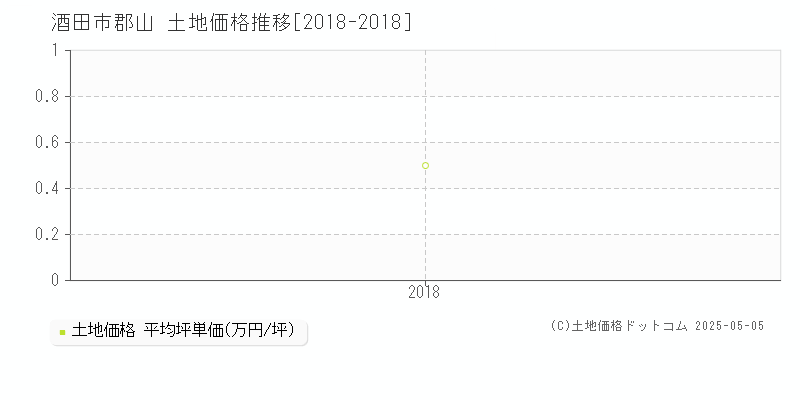 郡山(酒田市)の土地価格推移グラフ(坪単価)[2018-2018年]
