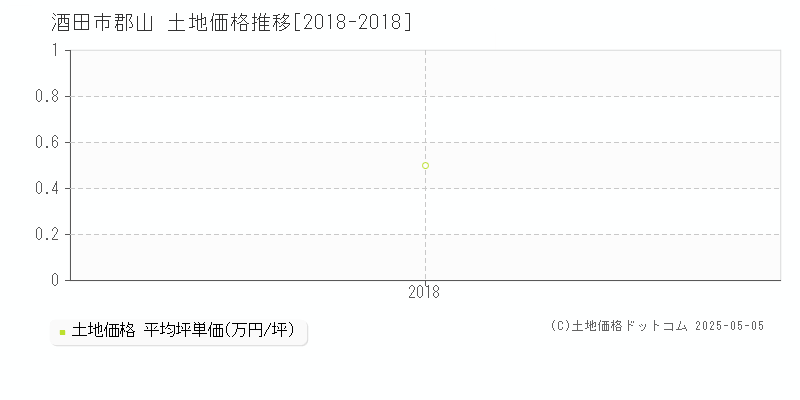 酒田市郡山の土地価格推移グラフ 