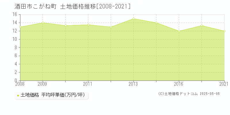 こがね町(酒田市)の土地価格推移グラフ(坪単価)[2008-2021年]