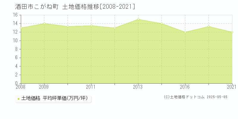 酒田市こがね町の土地価格推移グラフ 