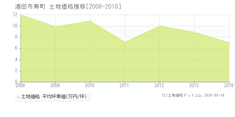 寿町(酒田市)の土地価格推移グラフ(坪単価)[2008-2018年]