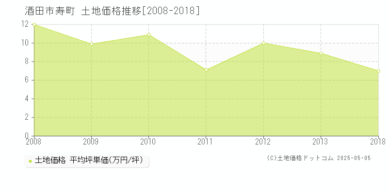 酒田市寿町の土地価格推移グラフ 