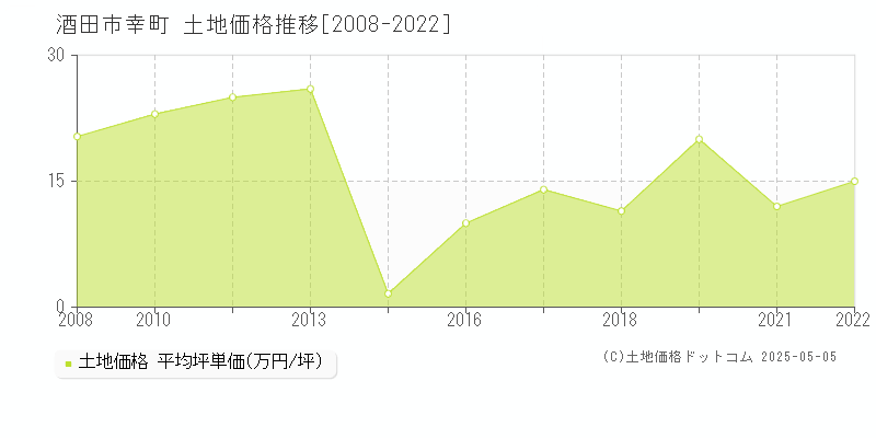 幸町(酒田市)の土地価格推移グラフ(坪単価)[2008-2022年]