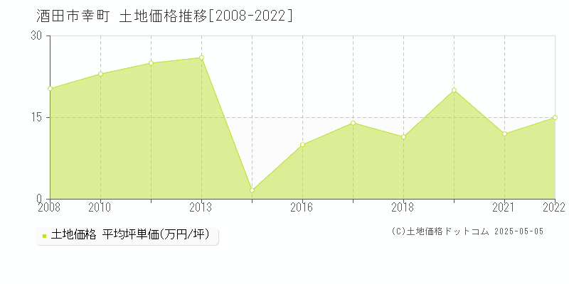 酒田市幸町の土地価格推移グラフ 