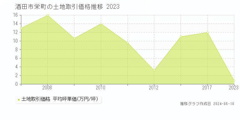 酒田市栄町の土地価格推移グラフ 