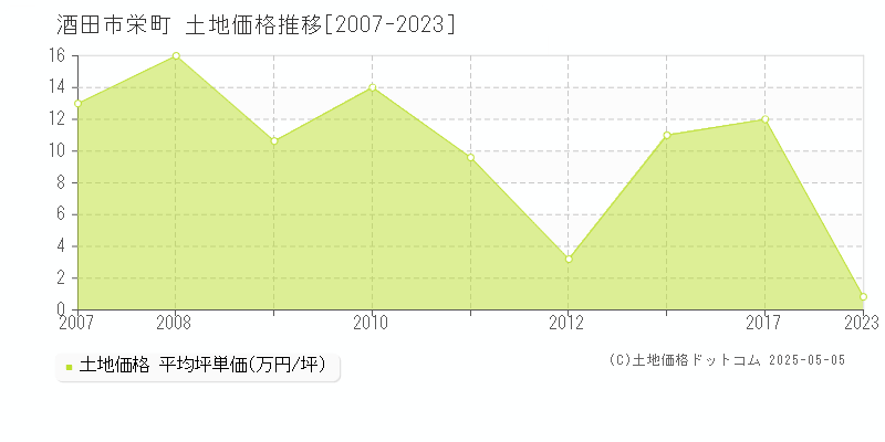 栄町(酒田市)の土地価格推移グラフ(坪単価)[2007-2023年]