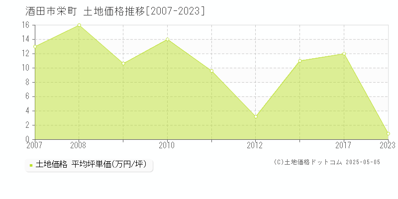 酒田市栄町の土地価格推移グラフ 