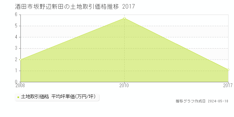 酒田市坂野辺新田の土地価格推移グラフ 