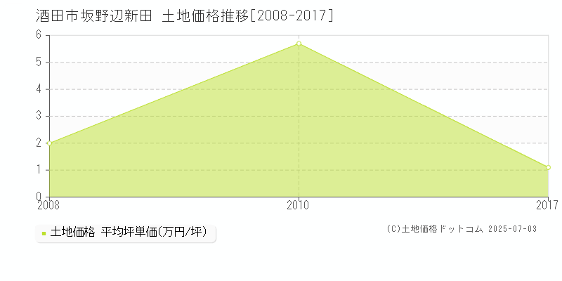 坂野辺新田(酒田市)の土地価格推移グラフ(坪単価)[2008-2017年]