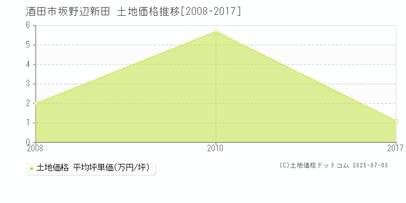 酒田市坂野辺新田の土地価格推移グラフ 