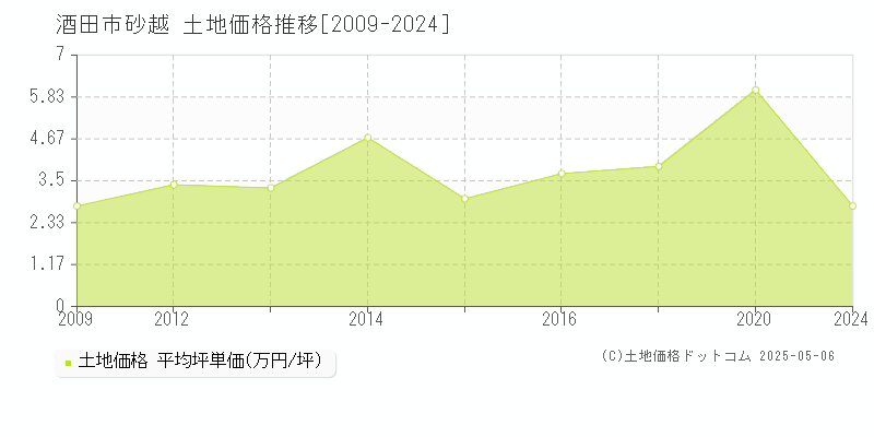 砂越(酒田市)の土地価格推移グラフ(坪単価)[2009-2024年]