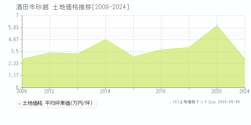 酒田市砂越の土地取引価格推移グラフ 