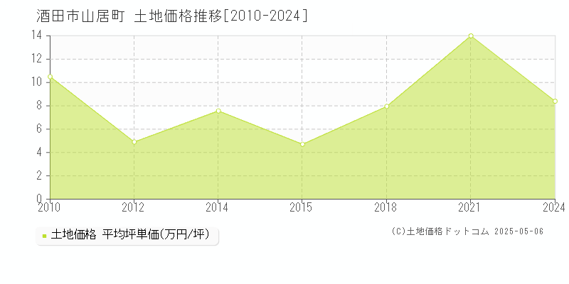 山居町(酒田市)の土地価格推移グラフ(坪単価)[2010-2024年]
