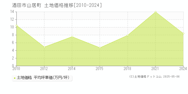 酒田市山居町の土地価格推移グラフ 