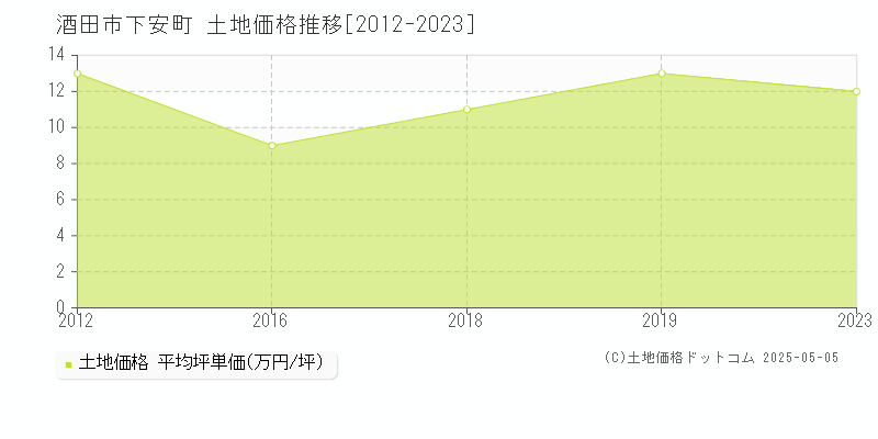下安町(酒田市)の土地価格推移グラフ(坪単価)[2012-2023年]