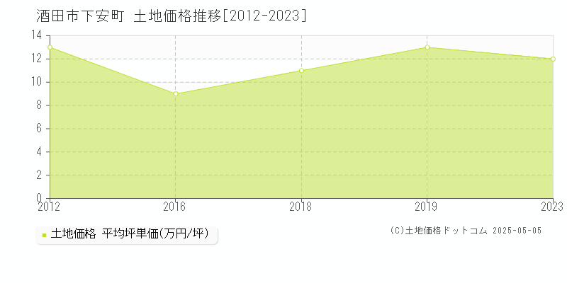 酒田市下安町の土地価格推移グラフ 